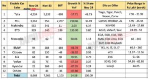 Mahindra Could Emerge No 1 In The Electric Vehicle (Ev) Car Maker - 5k Monthly Sales Target With BE 6 Xev 9e